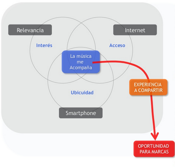 "Tres razones para crear brandedcontent en la música"