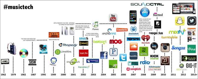 Infografia evolución tecnología musical