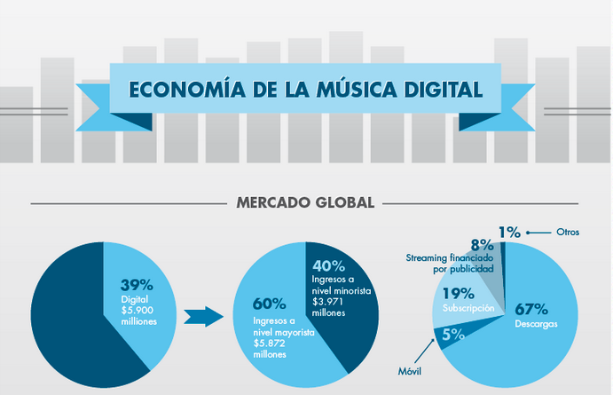 infografia economia musica digital