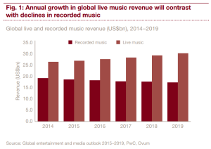 prevision industria musical 2019