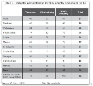 indocador competitividad paises industria musical