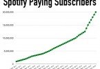 spotify 20 millones de usuarios de pago
