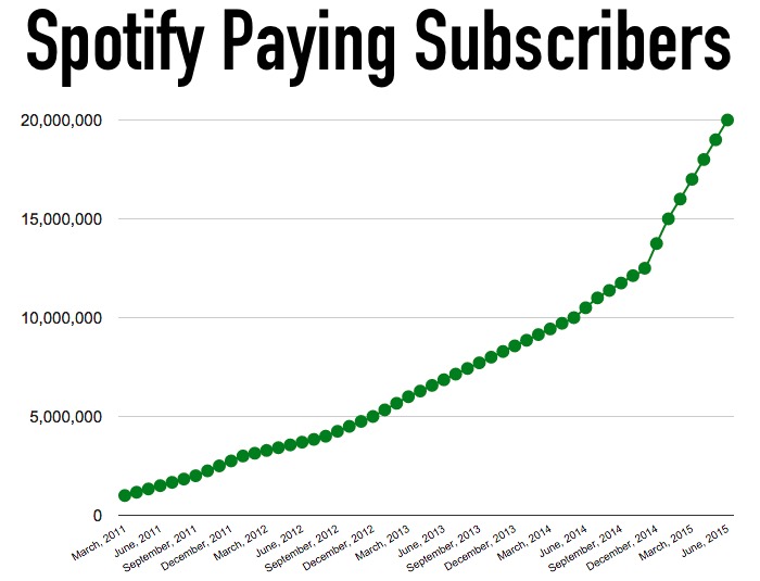 spotify 20 millones de usuarios de pago