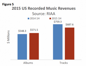 informe industria musical. ventas musica grabada eeuu 2015