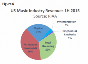 informe industria musical. ventas musica grabada eeuu 2015