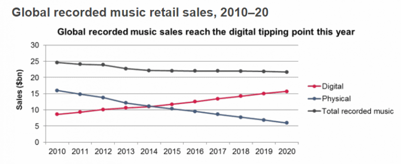 informe ventas musica grabada y streaming para 2020