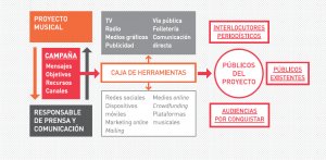 Comunicación y prensa para proyectos musicales (II)