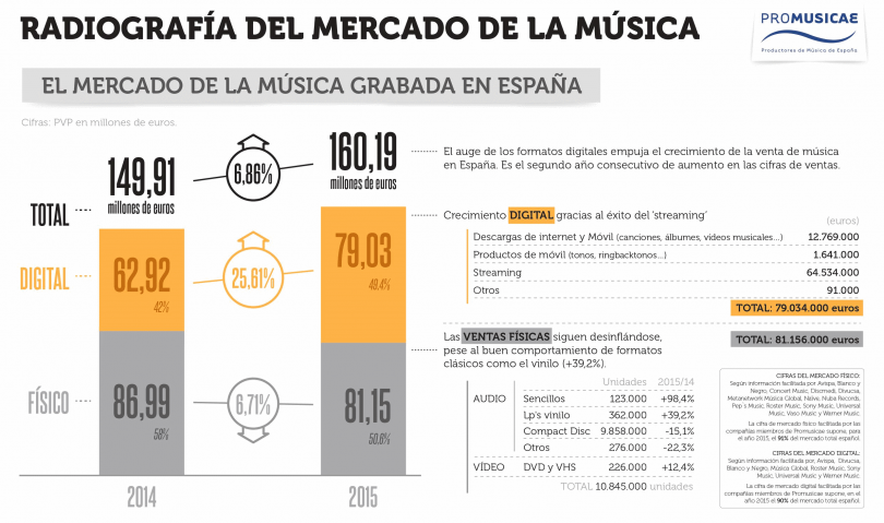 infografia, informe musica grabada en españa 2015 promusicae