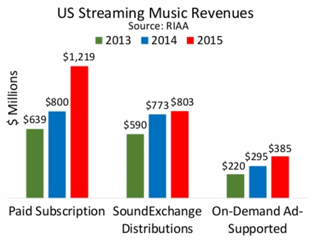 informe riaa 2015, crecimiento industria musical