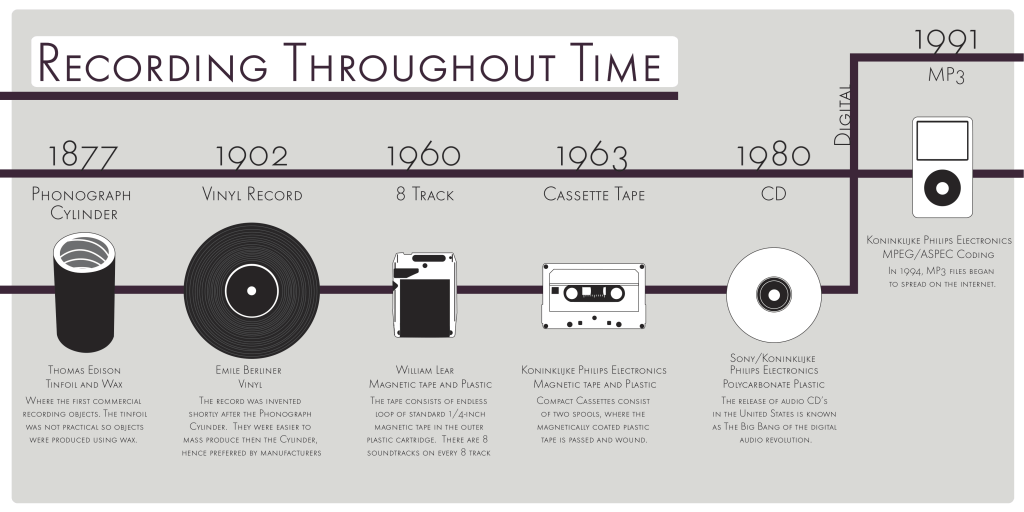 History Of Music Technology Timeline