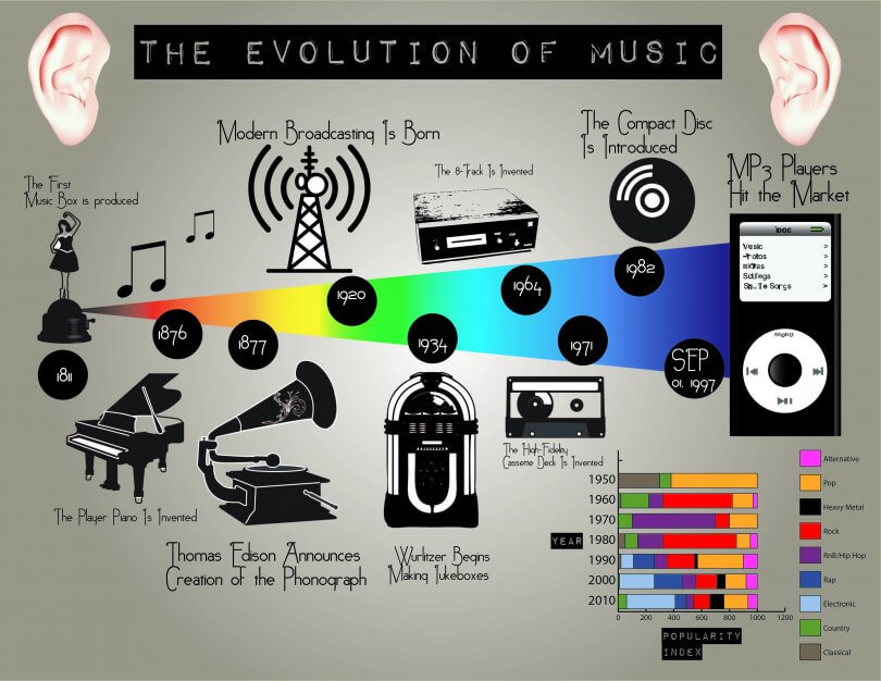 Transformación de la Industria Musical a Través del Cambio Tecnológico