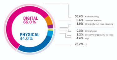 cifras industria musical alemana primer semestre 2019