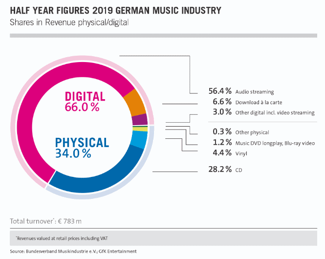 cifras industria musical alemana primer semestre 2019