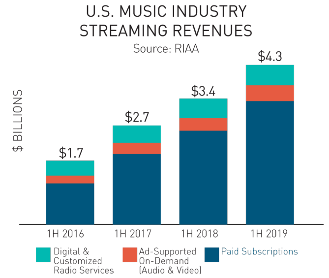 ingresos industria musical eeuu 1er semestre 2019