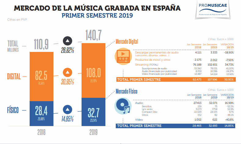 mercado musica grabada espana 2019