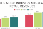 ingresos musica grabada 2020 informe riaa